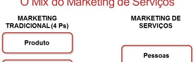 As principais características dos serviços e seu Mix de Marketing
