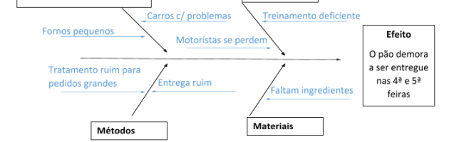 Diagrama de Causa e Efeito